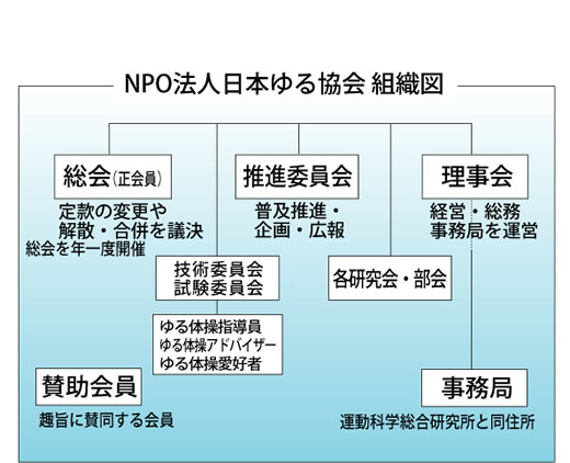 日本ゆる協会組織図